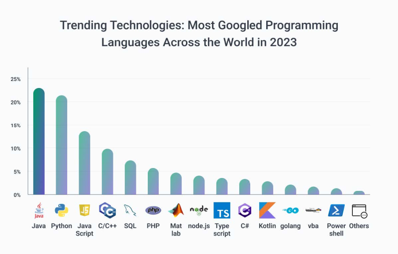 Go и Rust заменят Java и Python: на чем писать в 2025 году и дальше