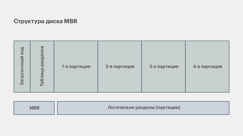 GPT и MBR: в чём разница и что выбрать