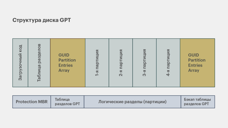 GPT и MBR: в чём разница и что выбрать