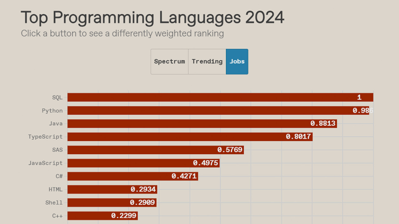 IEEE Spectrum выпустил рейтинг популярности языков программирования за 2024 год