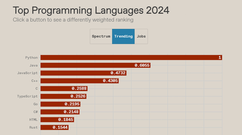 IEEE Spectrum выпустил рейтинг популярности языков программирования за 2024 год