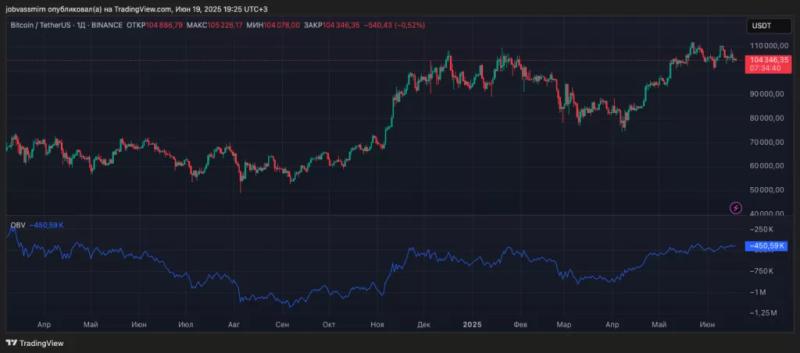 Индикатор указал на потенциал роста биткоина до $130 000