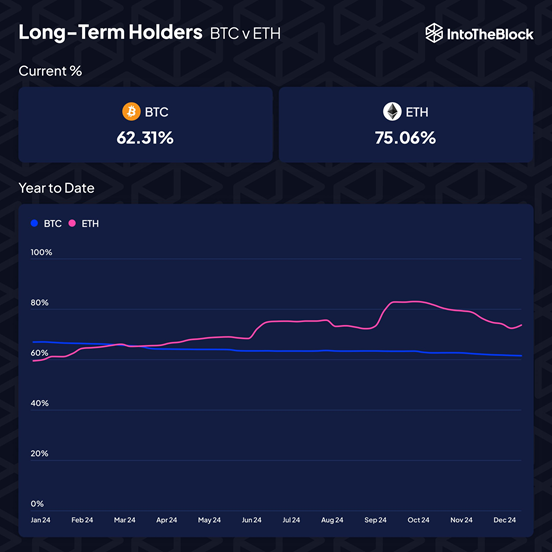 IntoTheBlock: Биткоин в этом году проиграл эфиру