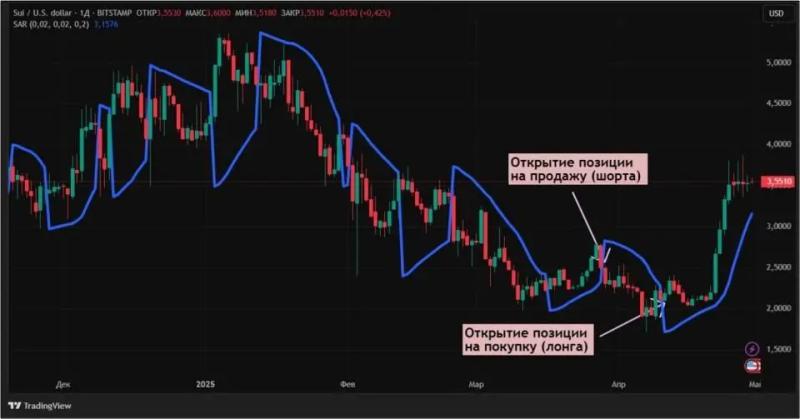 Ищем слом тренда: как использовать Parabolic SAR в криптотрейдинге