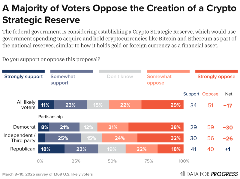 Исследование: 51% избирателей в США не хотят внедрения крипторезерва