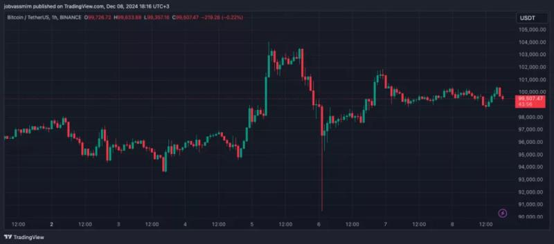 Итоги недели: биткоин преодолел $100 000, а аналитики a16z назвали криптотренды на 2025 год