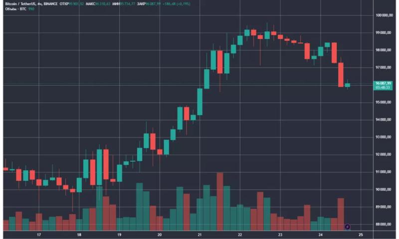 Итоги недели: биткоин приблизился к $100 000, а в США продолжилось формирование правительства