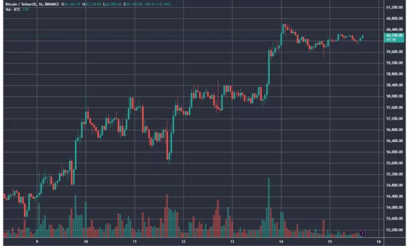 Итоги недели: биткоин закрепился на $60 000, а MicroStrategy докупила 18 300 BTC