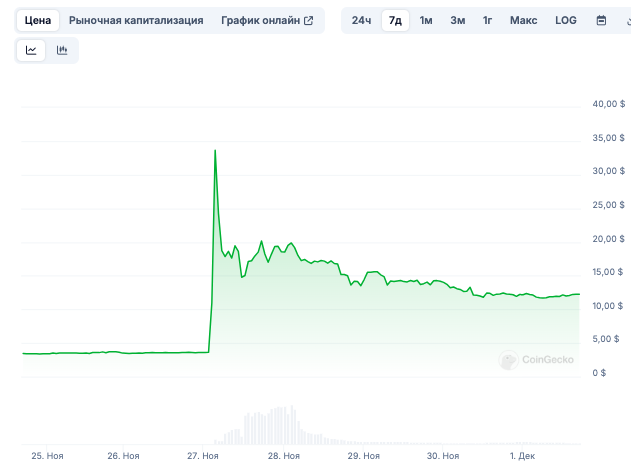 Итоги недели: Ethereum опередила биткоин по динамике, с Tornado Cash сняли санкции