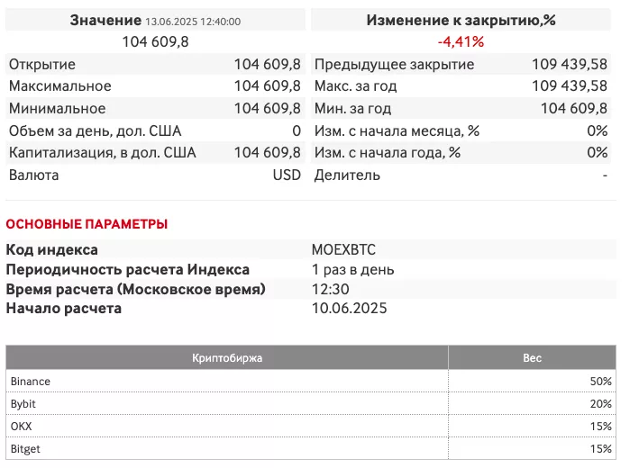 Итоги недели: крипторынок сохранил позиции на фоне встряски, а Мосбиржа запустила биткоин-индекс
