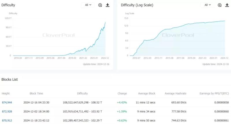 Итоги недели: новый максимум и коррекция биткоина, а также сроки компенсаций FTX