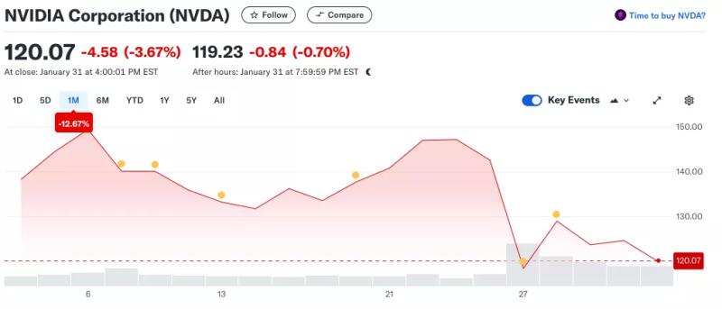 Итоги недели: «шок» DeepSeek, ставка ФРС и торговые пошлины США