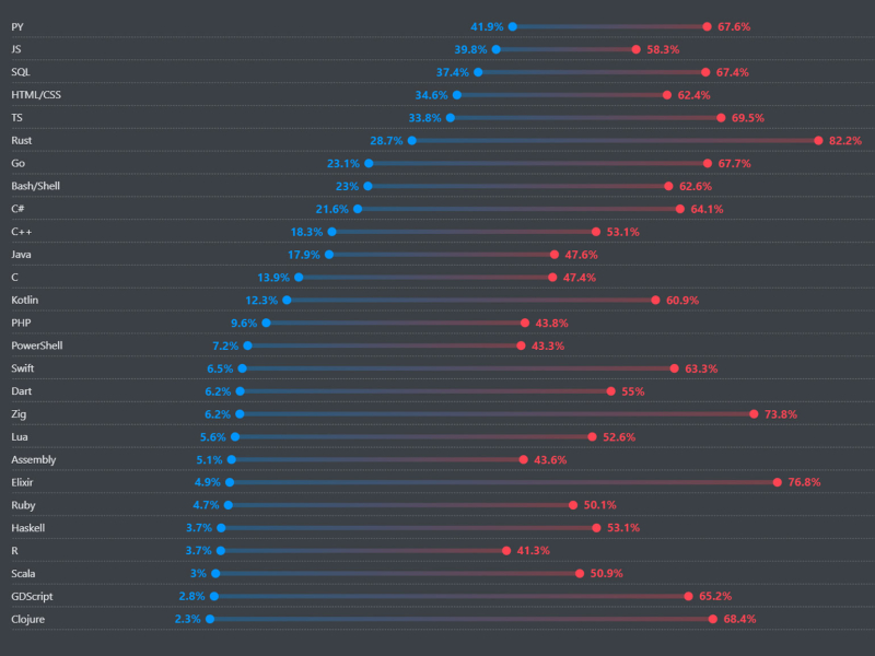JavaScript в расцвете сил, Rust не ржавеет, а PHP снова умер
