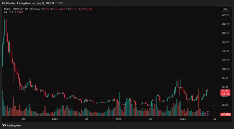 Капитализация приватных монет превысила $10 млрд. XMR и ZEC продолжили рост