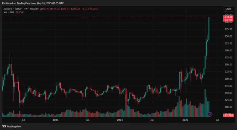 Капитализация приватных монет превысила $10 млрд. XMR и ZEC продолжили рост