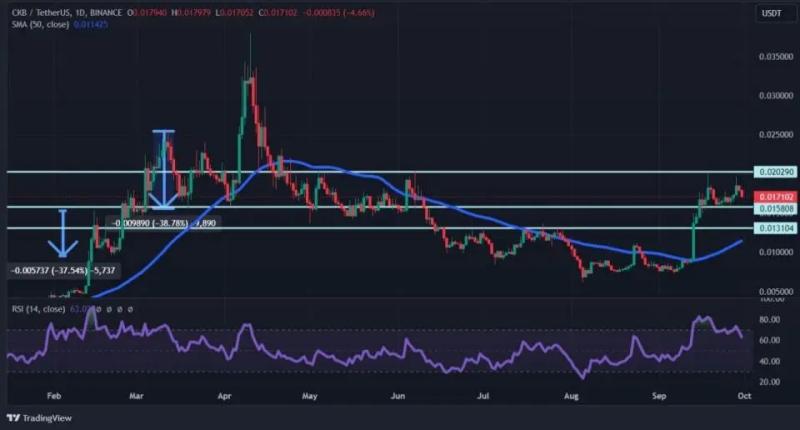 Когда майнинг доходнее стейкинга и мемкоинов: причины роста Nervos Network