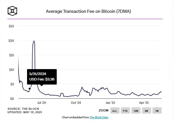 Комиссии в сети Биткоина достигли рекордных значений