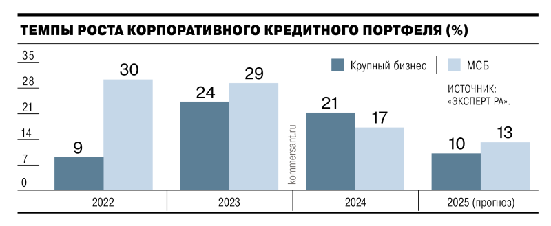 Компании вынуждены занимать