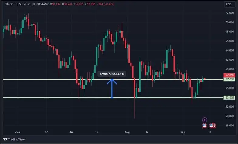 Конец двухнедельной коррекции: крипторынок пошел вверх — что дальше