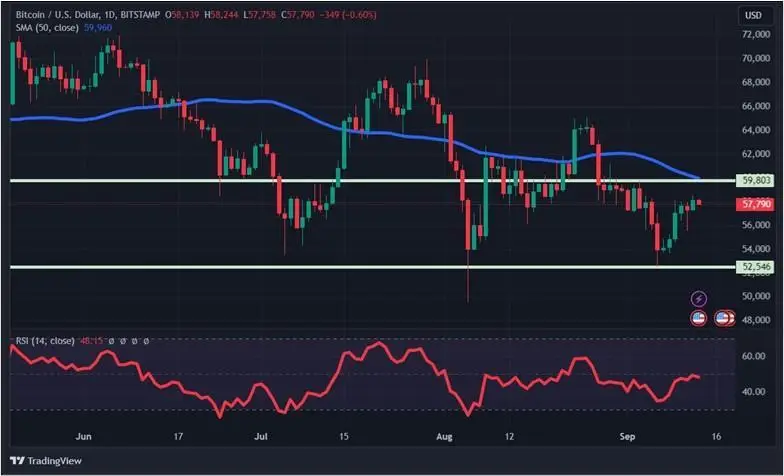 Конец двухнедельной коррекции: крипторынок пошел вверх — что дальше