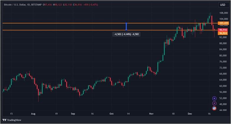 Крипторынок перешел к коррекции: что будет с биткоином дальше