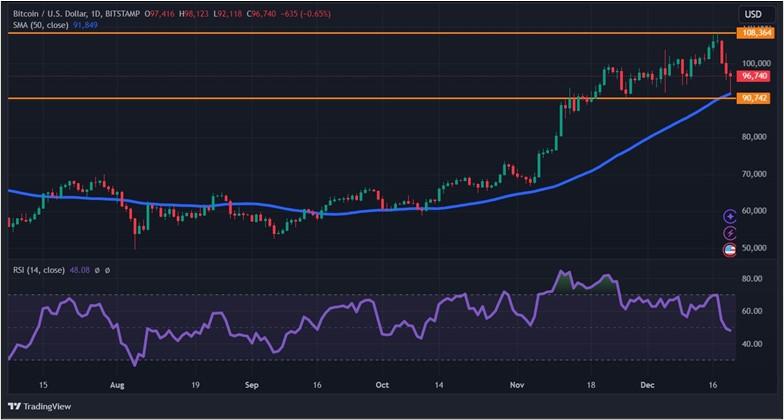 Крипторынок перешел к коррекции: что будет с биткоином дальше