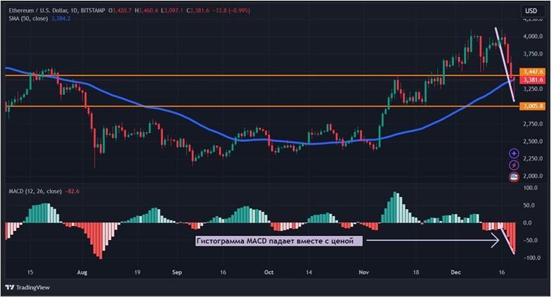 Крипторынок перешел к коррекции: что будет с биткоином дальше