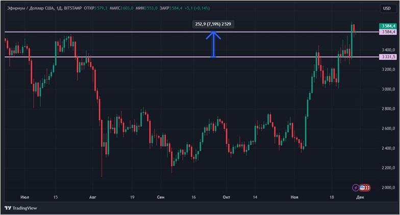 Крипторынок растет без тренда: что происходит с эфиром и биткоином