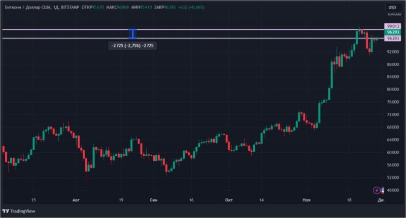 Крипторынок растет без тренда: что происходит с эфиром и биткоином