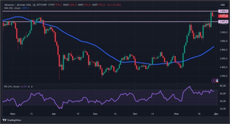 Крипторынок растет без тренда: что происходит с эфиром и биткоином