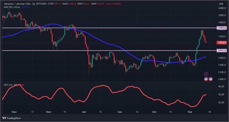 Крупный капитал скупает криптовалюту: биткоин обновил исторический максимум