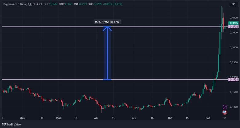 Крупный капитал скупает криптовалюту: биткоин обновил исторический максимум