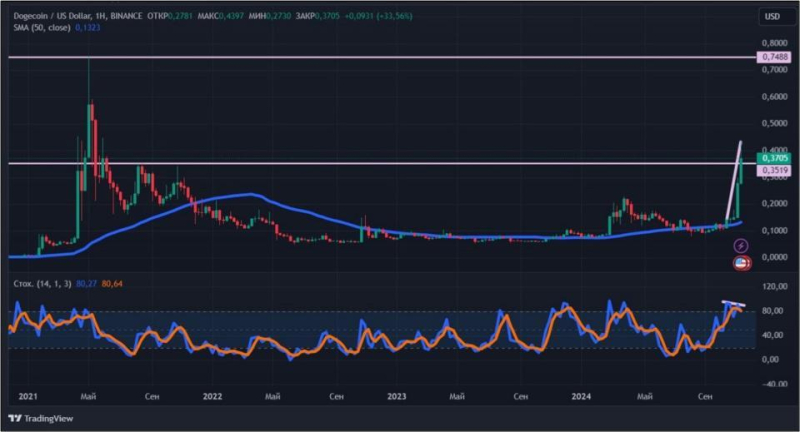 Крупный капитал скупает криптовалюту: биткоин обновил исторический максимум