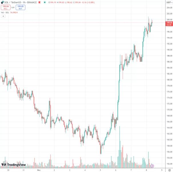 Курс Solana протестировал уровень $200 после победы Трампа
