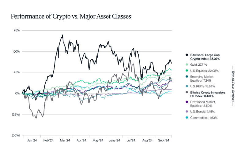 Лидеры и нарративы крипторынка в III квартале — отчет Bitwise