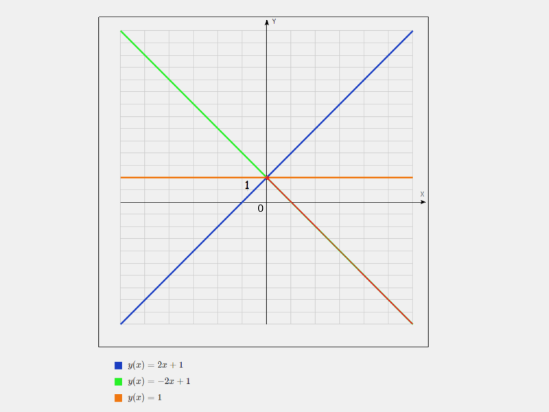 Линейная функция: график, формула и свойства