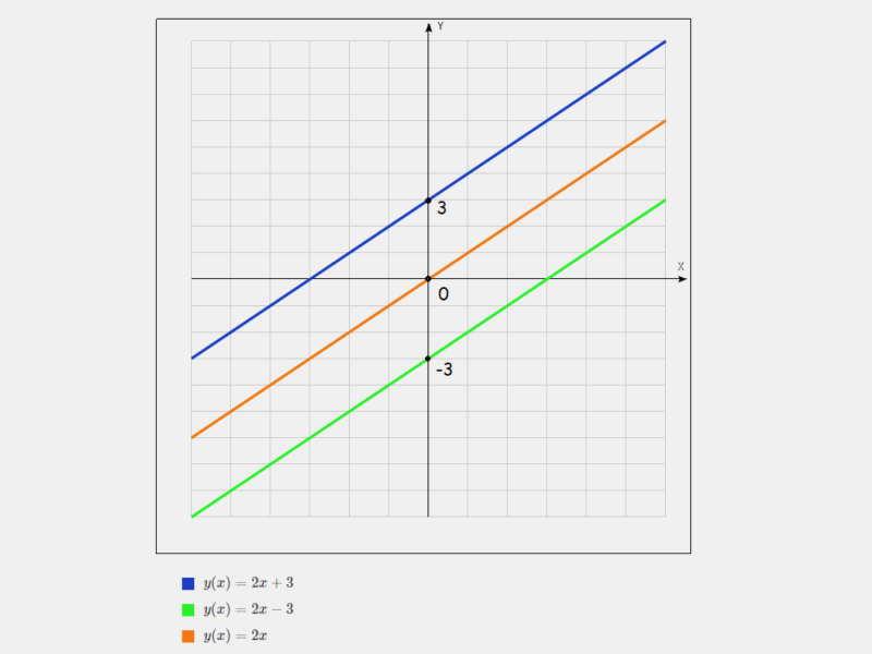 Линейная функция: график, формула и свойства