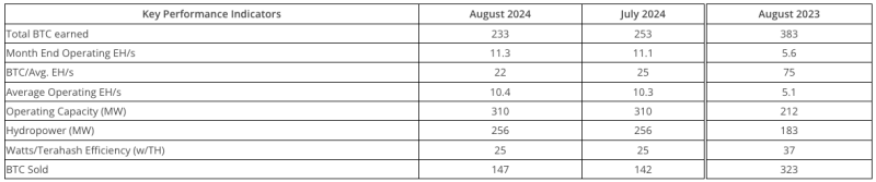 Майнеры отчитались о снижении добычи биткоина в августе
