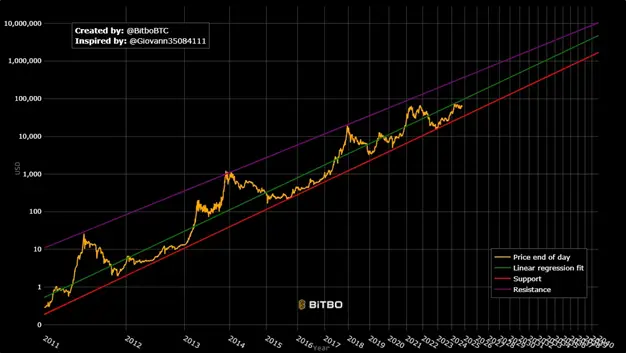 Математический прогноз цены биткоина: что такое Power Law