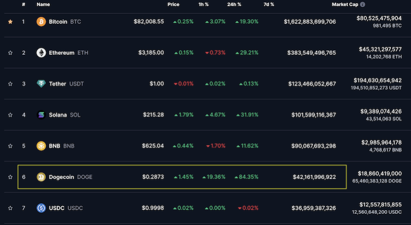 Мемкоин Dogecoin поднялся в топе криптовалют по капитализации