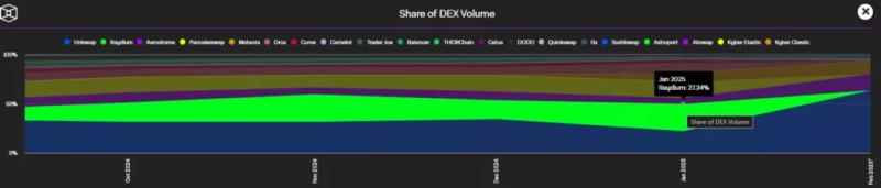 Месячный объем торгов DEX превысил $560 млрд. Половина оборота пришлась на Solana