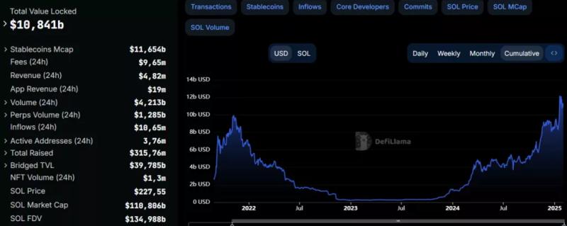 Месячный объем торгов DEX превысил $560 млрд. Половина оборота пришлась на Solana