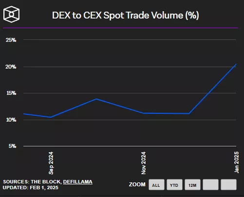 Месячный объем торгов DEX превысил $560 млрд. Половина оборота пришлась на Solana