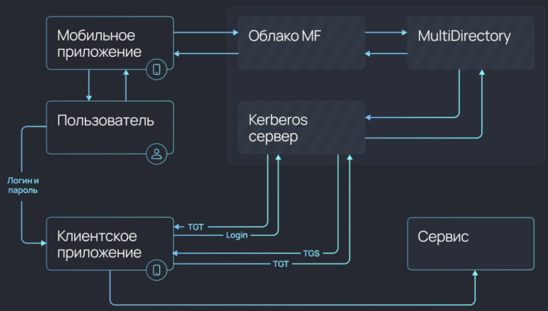 MultiDirectory: российская альтернатива Active Directory с 2FA, SSO и совместимостью с AD