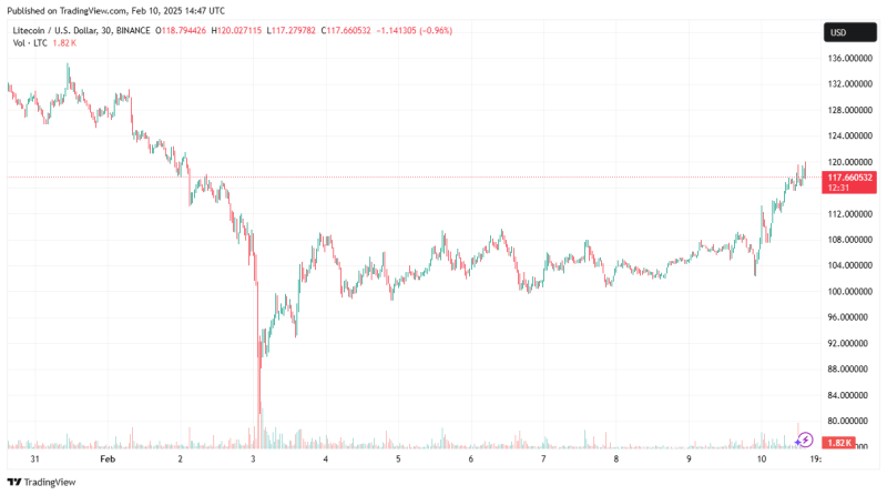 Nasdaq подала заявки на запуск ETF на XRP и Litecoin от CoinShares