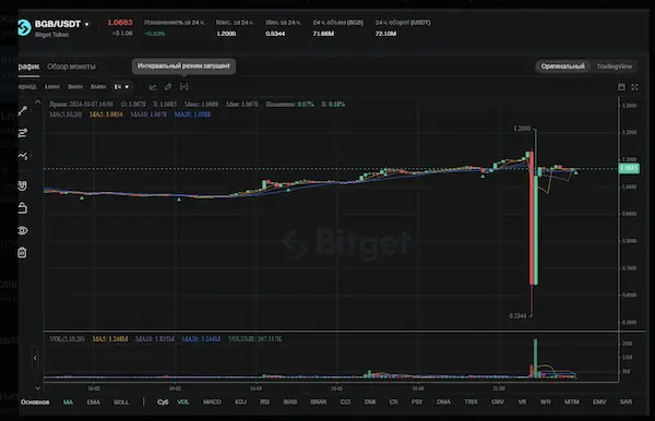 Нативный токен биржи Bitget пережил падение на 50%