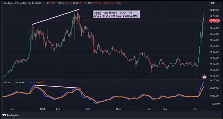 Новый взгляд на скользящие средние: что такое индикатор MACD в криптоторговле