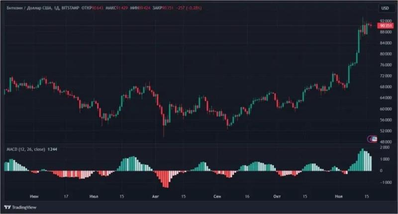 Новый взгляд на скользящие средние: что такое индикатор MACD в криптоторговле