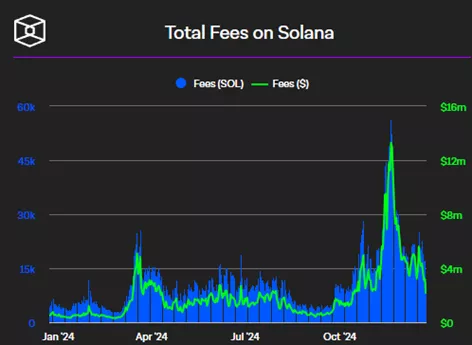 Объемы торгов биткоином и Solana обновили исторические максимумы