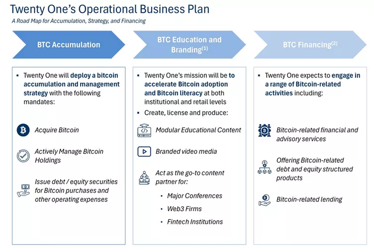 Обойти Strategy: Twenty One Capital намерена ворваться в топ биткоин-китов